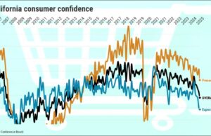 A confiança do consumidor da Califórnia cai para o nível mais baixo desde dezembro de 2020 A confiança do consumidor da Califórnia cai para o nível mais baixo desde dezembro de 2020