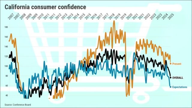 A confiança do consumidor da Califórnia cai para o nível mais baixo desde dezembro de 2020



