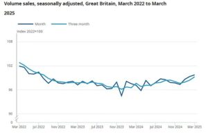 No mês passado, os britânicos compraram mais roupas e suprimentos de jardim no Reino Unido. Mas os economistas dizem que esse bom tempo não vai durar. Os volumes de vendas no varejo aumentaram 0,4 % em março, quando os britânicos reuniram -se em centros de jardim e reabasteceram guarda -roupas