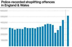 O Opurações de furto em lojas derrubaram mais de meio milhão em um ano pela primeira vez