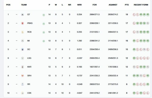 Tabela de pontos IPL 2025: classificações atualizadas após a partida fechado