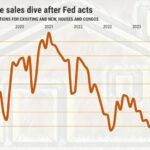 29% menos vendidos para casas da Califórnia vendidas. O Fed é culpado?