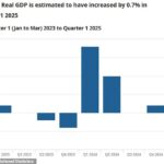 Alívio para Rachel Reeves como economia registra um crescimento de 0,7% no primeiro trimestre, apesar da desaceleração em março antes da invasão de NICs ... mas o ex-assistente-não-10 de alerta os impostos que terão que subir novamente