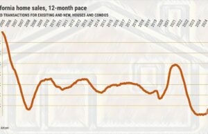 As vendas domésticas da Califórnia caem abaixo da grande recessão por 21 meses As vendas domésticas da Califórnia caem abaixo da grande recessão por 21 meses