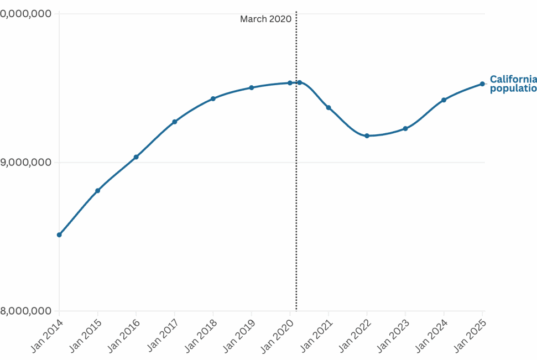 Crescimento populacional da Califórnia: o estado é apenas nove mil residentes a menos de um recorde



