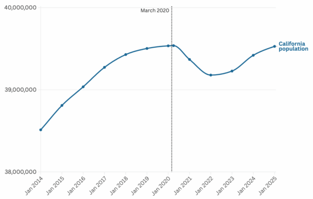 Crescimento populacional da Califórnia: o estado é apenas nove mil residentes a menos de um recorde



