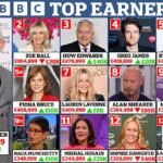 Gary Linker Output Route Up Up BBC Rich List: Os novos melhores ganhos em Beeba revelados como uma partida de anfitrião do dia de 1,4 ano para a Final do Ever Show After Anti-semitismo
