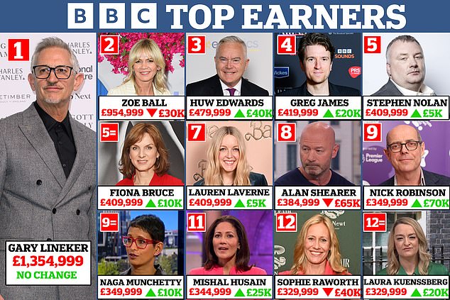 Gary Linker Output Route Up Up BBC Rich List: Os Gary Linker Output Route Up Up BBC Rich List: Os novos melhores ganhos em Beeba revelados como uma partida de anfitrião do dia de 1,4 ano para a Final do Ever Show After Anti-semitismo