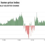 Os preços imobiliários levarão o primeiro declínio em 26 meses com esta matemática