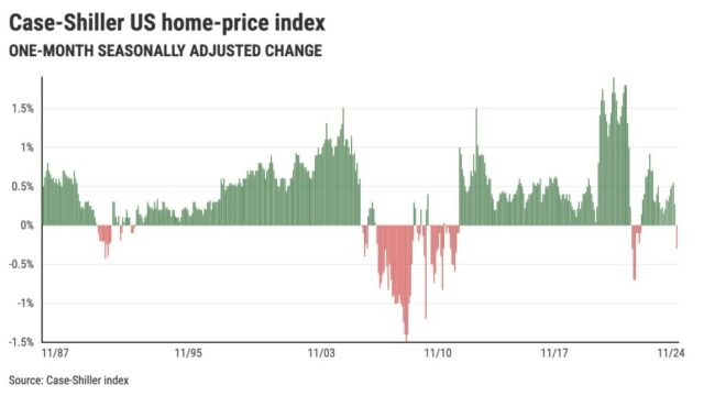 Os preços imobiliários levarão o primeiro declínio em 26 meses com esta matemática

