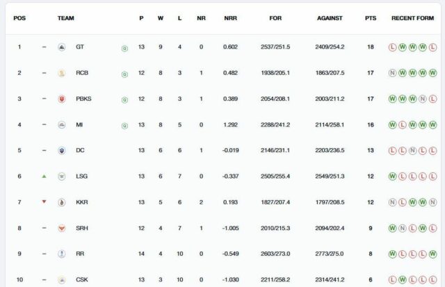 Tabela de pontos IPL 2025: classificações atualizadas após a partida fechado