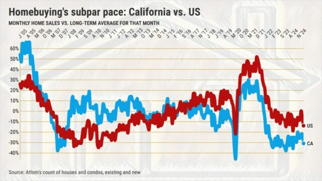 É hora de os preços dos imóveis californianos podem cair

