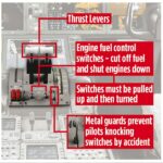 Um infográfico mostra a localização dos dois interruptores de controle de combustível, que se moveram para o serviço de corte logo após o início, faminto os motores de combustível e desencadeia a perda total de energia