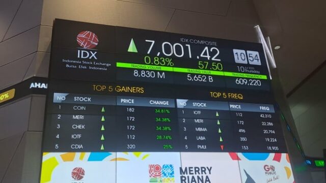 O JCI está fechado através de 7.287 apoiados por taxas de poda e taxas de importação

