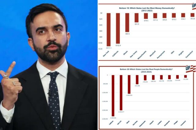 Ótimo Nordeste Êxodo - como os impostos altos deixam bilhões de bilhões

