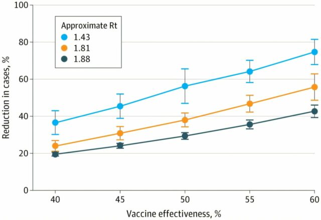 Pessoas vacinadas não são as únicas que tiram proveito do tiro de gripe, estudos