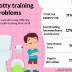 Potty Press: 1 de 5 pais relatam lutas com o treinamento do banheiro