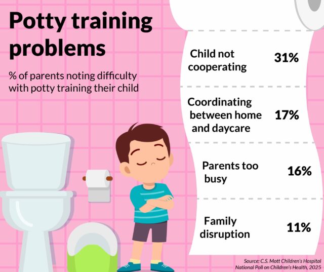 Potty Press: 1 de 5 pais relatam lutas com o treinamento do banheiro
