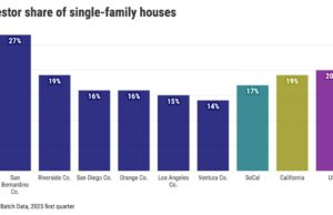 16% das casas únicas em um distrito da Califórnia são de propriedade de investidores 16% das casas únicas em um distrito da Califórnia são de propriedade de investidores