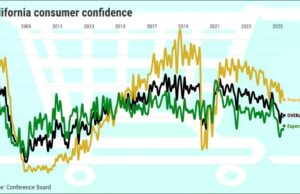 A confiança do consumidor da Califórnia aumenta um pouco em julho A confiança do consumidor da Califórnia aumenta um pouco em julho