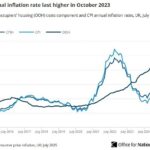 A inflação do Reino Unido aumenta para 3,8%, à medida que o custo de vida para os britânicos aumenta novamente