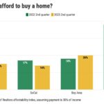 Apenas 15% dos californianos podem pagar uma casa em comparação com 34% nacionalmente