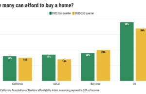 Apenas 15% dos californianos podem pagar uma casa em comparação com 34% nacionalmente Apenas 15% dos californianos podem pagar uma casa em comparação com 34% nacionalmente