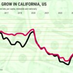 As altas faturas dos californianos no passado dos calorizadores perto de 10 anos, mas entre os níveis dos EUA