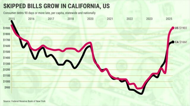 As altas faturas dos californianos no passado dos calorizadores perto de 10 anos, mas entre os níveis dos EUA

