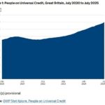 O número de pessoas que alegam que o crédito universal atingiu uma altura recorde de 8 milhões - e quase metade deles em benefício não é obrigado a procurar trabalho
