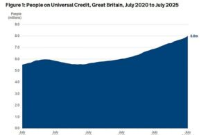 Benefícios desempregados como candidato com um milhão desde que o trabalho chegou ao poder: o registro 8 milhões está assinado – e quase metade não precisa procurar um emprego O número de pessoas que alegam que o crédito universal atingiu uma altura recorde de 8 milhões - e quase metade deles em benefício não é obrigado a procurar trabalho