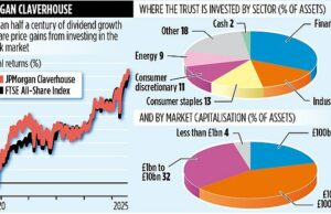 JPMorgan Claverhouse: Como apoiar o melhor dos britânicos entregará 53 anos de crescimento de dividendos JPMorgan Claverhouse: Como apoiar o melhor dos britânicos entregará 53 anos de crescimento de dividendos