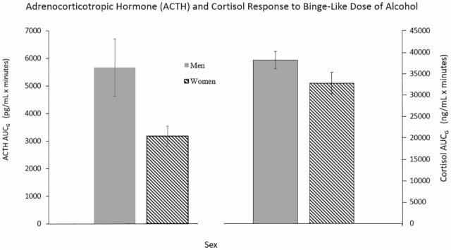 O sistema de estresse hormonal das mulheres é menos reativo em álcool de alto dose, o que pode contribuir para a tolerância
