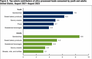Os Ultra Ultra Foods que adicionam mais calorias na dieta dos EUA Os Ultra Ultra Foods que adicionam mais calorias na dieta dos EUA