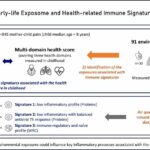 Ar limpo, espaços naturais, dietas saudáveis ​​e fortes laços sociais ligados a uma inflamação mais baixa na infância