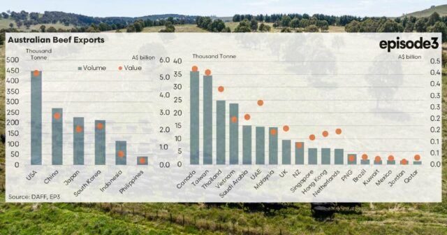 Reputação de ouro: as exportações de carne bovina são diversas, respeitadas e crescentes

