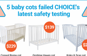 Varejistas australianos que vendem cts que falham nos testes básicos de segurança, o cão de vigilância do consumidor encontra A Choice revelou que cinco dos 14 berços em seus últimos testes tiveram falhas graves de segurança.