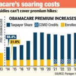 Ilustração que mostra os aumentos dos prêmios do Obamacare, com a parcela dos contribuintes aumentando significativamente e a parcela dos inscritos diminuindo ao longo do tempo, especialmente com os créditos COVID.