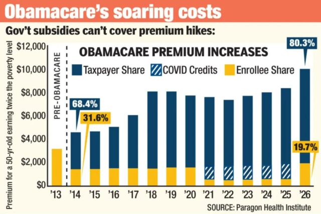 Ignore as mentiras de Dem sobre o Obamacare e sua Ilustração que mostra os aumentos dos prêmios do Obamacare, com a parcela dos contribuintes aumentando significativamente e a parcela dos inscritos diminuindo ao longo do tempo, especialmente com os créditos COVID.