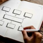 'Mapas mentais' são um excelente hack de desempenho