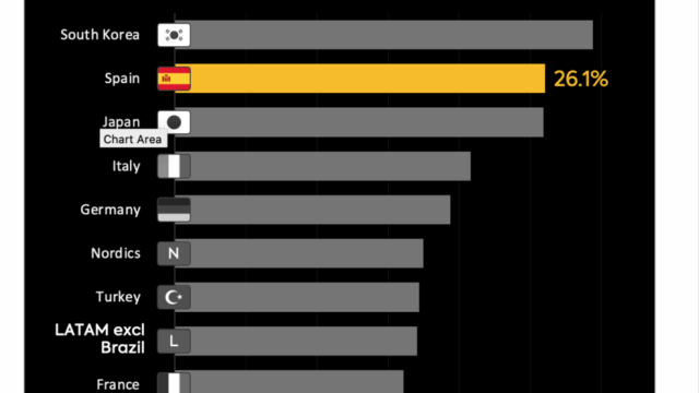 Política da Espanha sobre material de streaming em outros idiomas na Europa e na América Latina, Claim Parrot Analytics e ICEX na Mipcom (EXCLUSIVO) 

