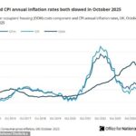 A inflação cai menos do que o esperado, à medida que os preços sobem 3,6 por cento, num novo golpe para as esperanças orçamentais de Rachel Reeves