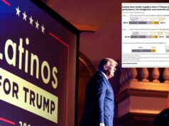 A maioria dos eleitores republicanos hispânicos diz que as políticas do presidente são “prejudiciais” – um aumento de dois dígitos em relação ao primeiro mandato: pesquisa Donald Trump