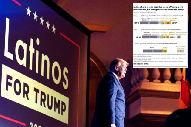 A maioria dos eleitores republicanos hispânicos diz que as políticas Donald Trump