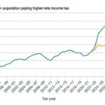 O IFS estimou que a extensão do congelamento dos limites fiscais renderia ao Tesouro mais de 8 mil milhões de libras por ano - mas deixaria quase um em cada cinco trabalhadores a pagar a taxa mais elevada