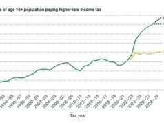 Milhões de trabalhadores, poupadores e pensionistas enfrentam ataques brutais no Orçamento, com Reeves preparado para ataques “furtivos” depois de abandonar o aumento “antecipado” do imposto de renda O IFS estimou que a extensão do congelamento dos limites fiscais renderia ao Tesouro mais de 8 mil milhões de libras por ano - mas deixaria quase um em cada cinco trabalhadores a pagar a taxa mais elevada