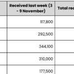 Perto de três milhões de toneladas no lixo, enquanto recordes continuam a ser quebrados