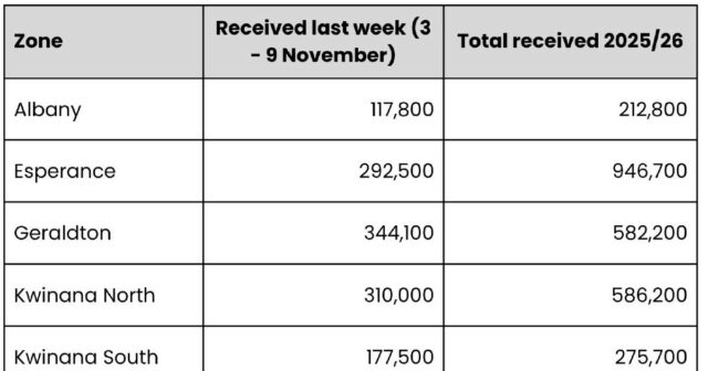Perto de três milhões de toneladas no lixo, enquanto recordes continuam a ser quebrados
