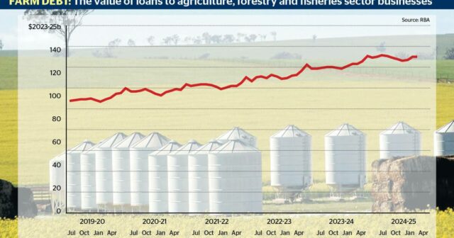 Taxas e novos equipamentos aumentam a dívida agrícola para US$ 135 bilhões, mas surpresas contam outra história
