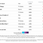 'Wicked: For Good' e 'Stranger Things' continuam o reinado de 9 semanas sobre o entusiasmo do público | Gráfico